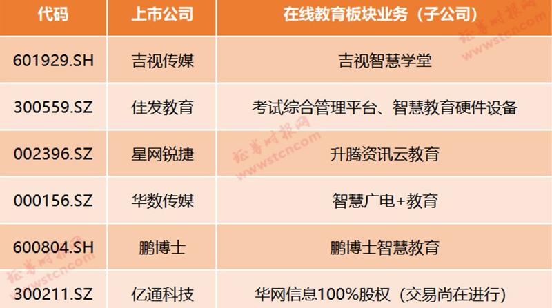 在线教育迎风口！疫情期间停课不停学，哪些上市公司有涉及？最全梳理来了（名单）